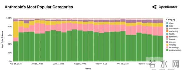 100万亿Token看懵硅谷,全球一半算力写代码,另一半在“搞颜色” ?