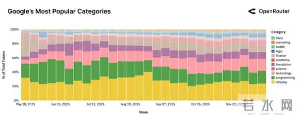 100万亿Token看懵硅谷,全球一半算力写代码,另一半在“搞颜色” ?
