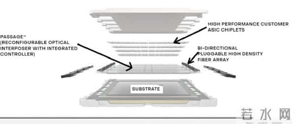 颠覆铜互连，革命SerDes