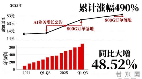 绑定英伟达+微软!工业富联AI业务暴增300%,800G交换机卖爆了?