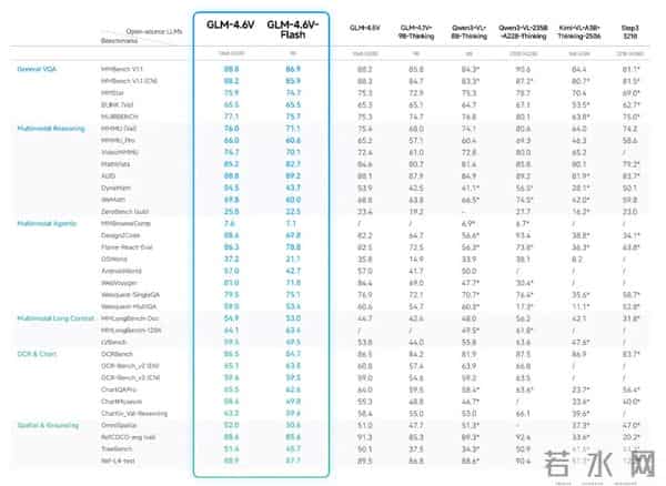 智谱GLM-4.6V系列多模态AI大模型发布并开源，API降价50%