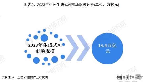 是否人工编写不重要！黄仁勋预判：未来两到三年，全球90%新知识可能将由人工智能生成【附生成式AI行业市场分析】