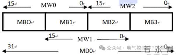 PLC编程存储地址都有哪些？寻址方式和编程技巧如何？