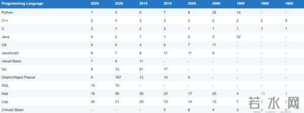 C 或成“2025 年度编程语言”,「黑马」R 语言杀回前十!TIOBE 12 月榜单发布