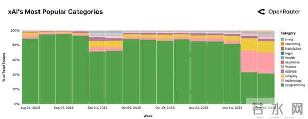 100万亿Token看懵硅谷,全球一半算力写代码,另一半在“搞颜色” ?
