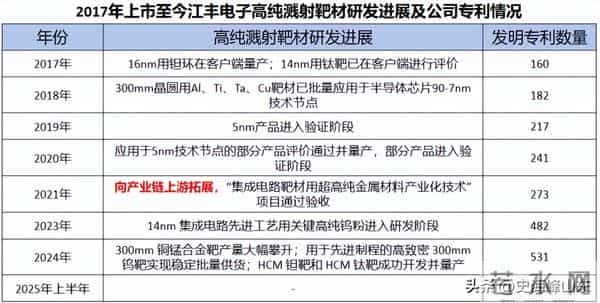 撑起7nm中国芯！靶材先锋到半导体零部件新贵