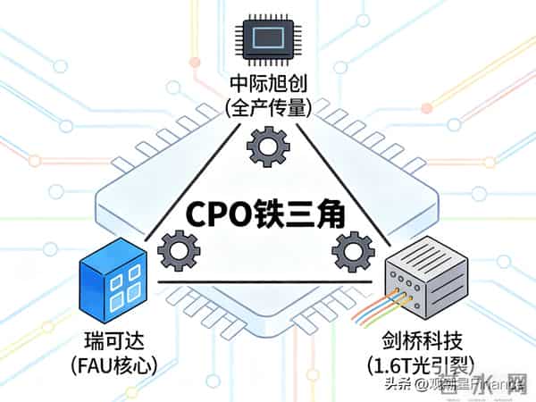 英伟达光互联供应链迎来“准入级筛选”,A股真正受益者只有三家