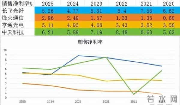 光纤四强争霸：谁是潜力股？