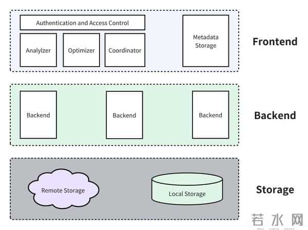 从MySQL到Doris：Spring Boot实战实时分析性能提升100倍