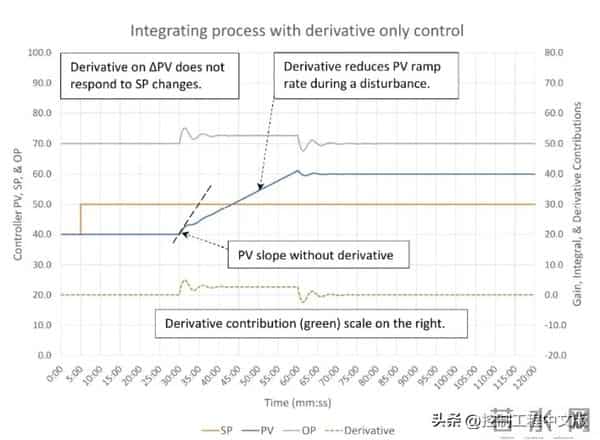 一文详解:PID控制中的P、I、D都应怎么调?