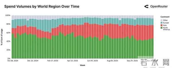 100万亿Token看懵硅谷,全球一半算力写代码,另一半在“搞颜色” ?