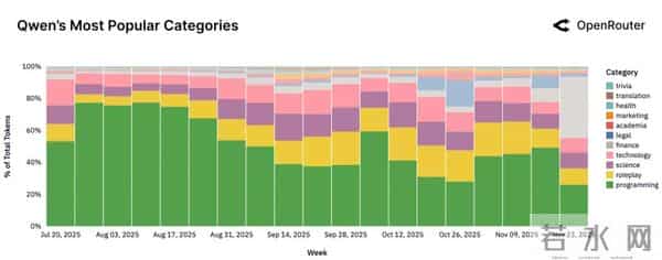 100万亿Token看懵硅谷，全球一半算力写代码，另一半在“搞颜色” ？