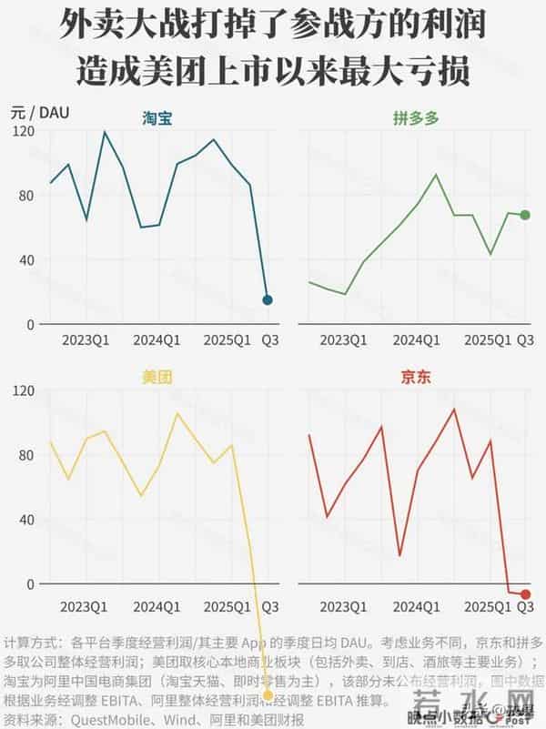外卖烧1000亿还在亏？15元以下外卖要凉？平台烧千亿后转攻高端！