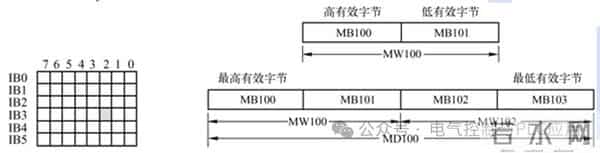 PLC编程存储地址都有哪些？寻址方式和编程技巧如何？