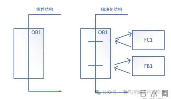西门子PLC程序的结构和调用逻辑