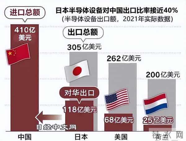中国加速替代禁令的后果开始出现,日媒:我们的根被弄断了