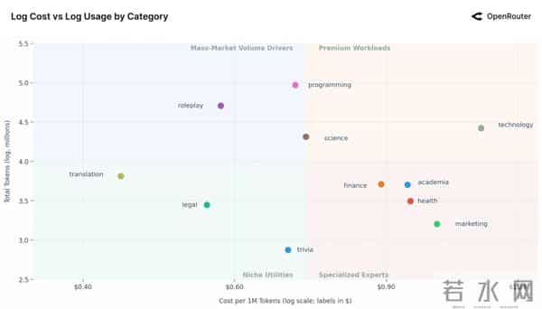 100万亿Token看懵硅谷,全球一半算力写代码,另一半在“搞颜色” ?