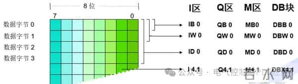 PLC编程存储地址都有哪些？寻址方式和编程技巧如何？