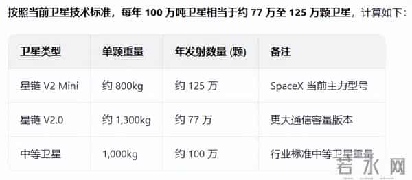 马斯克每年发射100万吨级的卫星上天？别忘了有凯斯勒效应！