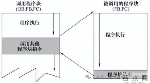 西门子PLC程序的结构和调用逻辑