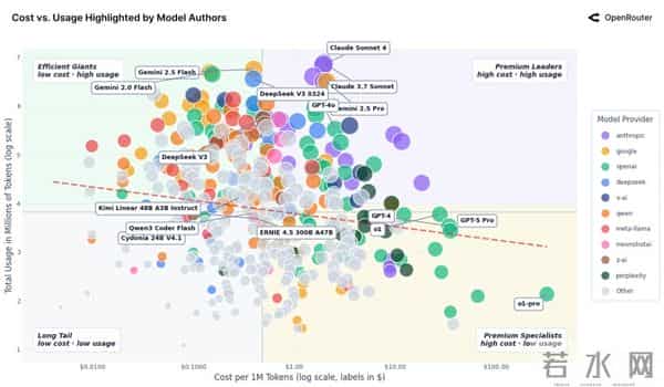 100万亿Token看懵硅谷，全球一半算力写代码，另一半在“搞颜色” ？