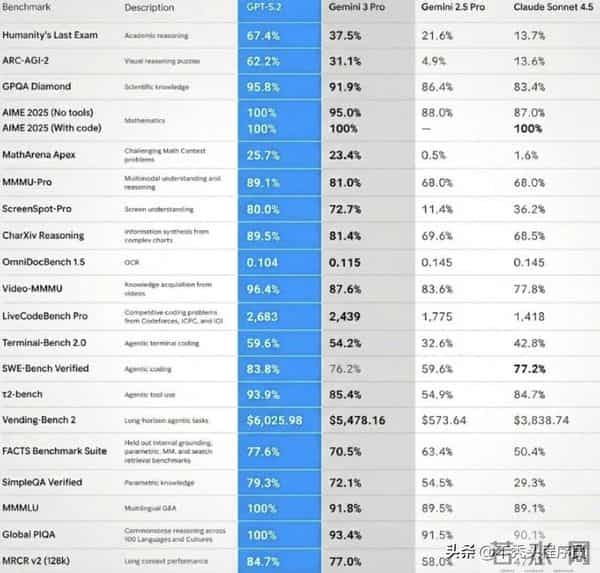谷歌砍Gemini免费版引热议，GPT - 5.2突袭，谷歌要霸最强位？