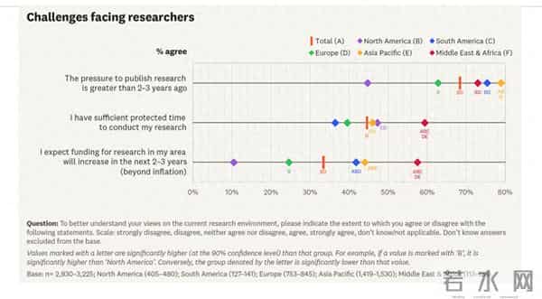 报告：全球超半数科研人员科研时间遭行政事务等严重侵蚀