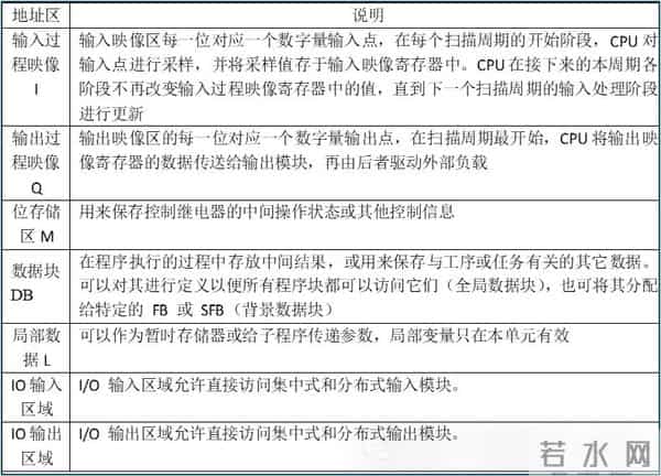 PLC编程存储地址都有哪些？寻址方式和编程技巧如何？