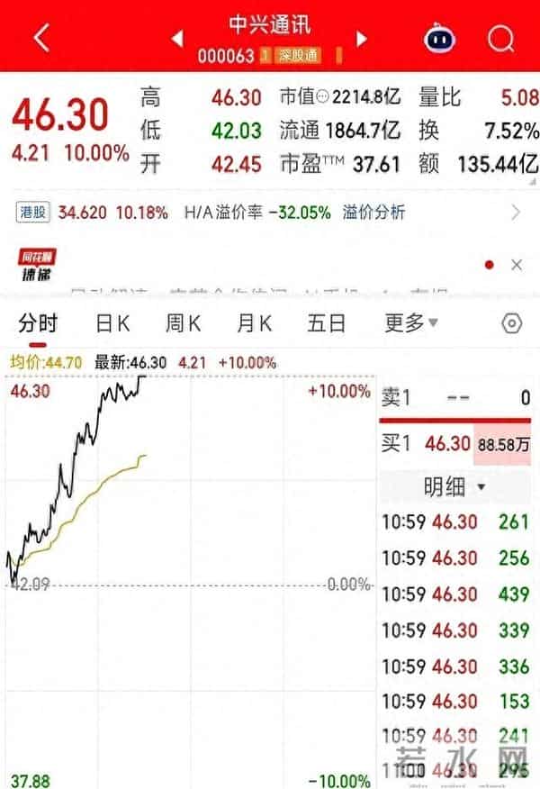 AI手机概念股走强，中兴通讯涨停！豆包手机助手样机发售