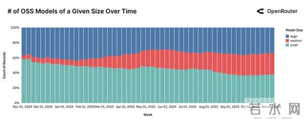 100 万亿 Token 揭秘全球用户怎么用 AI：一半算力用在「不可描述」的地方