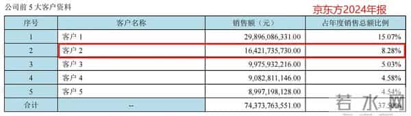 谁是京东方那个“隐秘的”第一客户？它的屏幕到底卖给了谁？