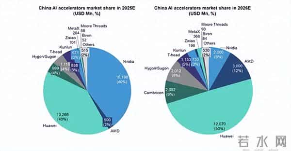 报告称华为占据中国AI芯片市场40%份额 是寒武纪10倍