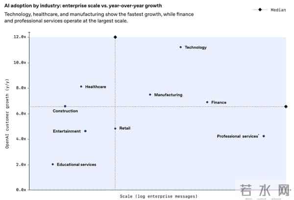 OpenAI：全球AI付费企业用户激增143%，AI工具日均为员工节省40至60分钟