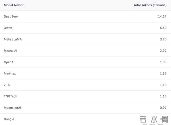 100万亿Token看懵硅谷,全球一半算力写代码,另一半在“搞颜色” ?