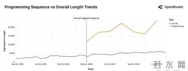 100万亿Token看懵硅谷，全球一半算力写代码，另一半在“搞颜色” ？