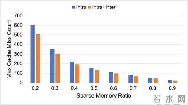 突破显存瓶颈：基于 DeepSeek-V3.2-Exp 的 Latent Cache 卸载预取方案设计与模拟验证