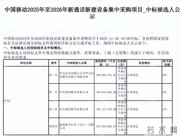 中国移动上亿元采购新通话设备:华为最高报价却获最大份额!