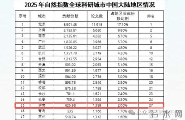 济南一全球排名4年连升30位!