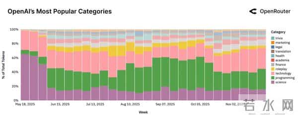 100万亿Token看懵硅谷,全球一半算力写代码,另一半在“搞颜色” ?