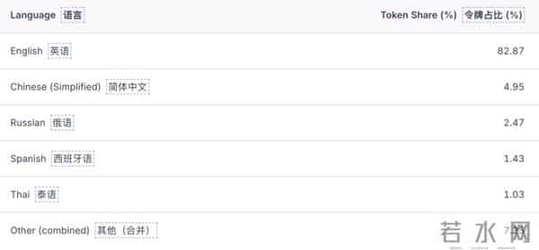 100万亿Token看懵硅谷，全球一半算力写代码，另一半在“搞颜色” ？