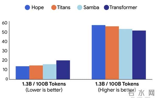 谷歌HOPE架构来了！突破大模型长期记忆难题，智能体要爆发？