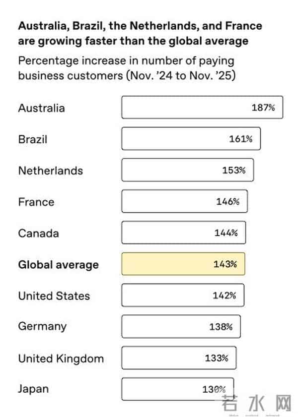 OpenAI：全球AI付费企业用户激增143%，AI工具日均为员工节省40至60分钟