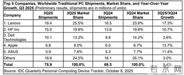 联想、戴尔、惠普等PC厂商计划涨价？回应来了