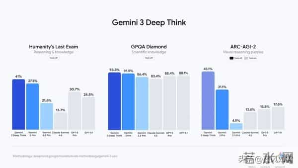 谷歌深夜炸场：月费250刀的Deep Think，这次真的学会了“慢思考”