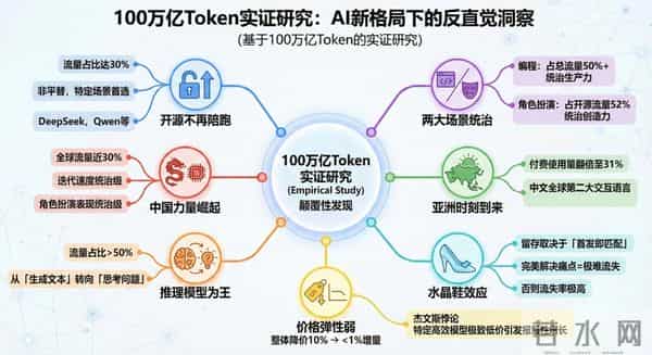 100万亿Token看懵硅谷，全球一半算力写代码，另一半在“搞颜色” ？