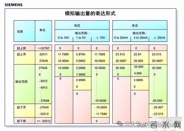 PLC模拟量怎么用？我用实战经验给你讲透