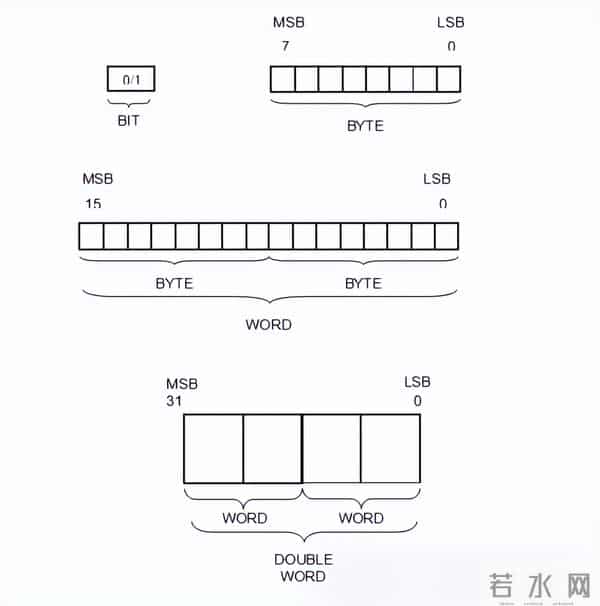 PLC编程存储地址都有哪些？寻址方式和编程技巧如何？