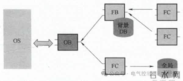西门子PLC程序的结构和调用逻辑