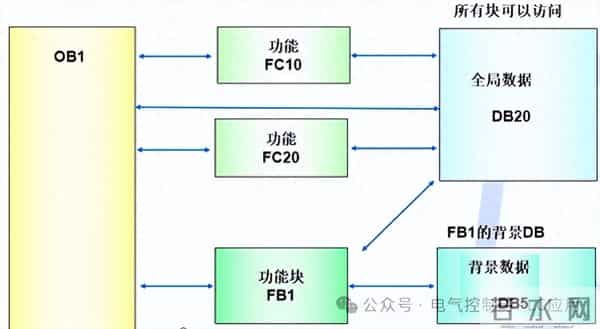 西门子PLC编程M地址、L地址、全局DB、背景DB、共享DB的使用技巧