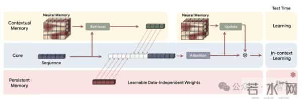 谷歌祭出Transformer杀手，8年首次大突破！掌门人划出AGI死线